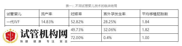 试管婴儿的成功率