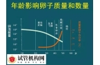 年龄对试管成功率有没有影响